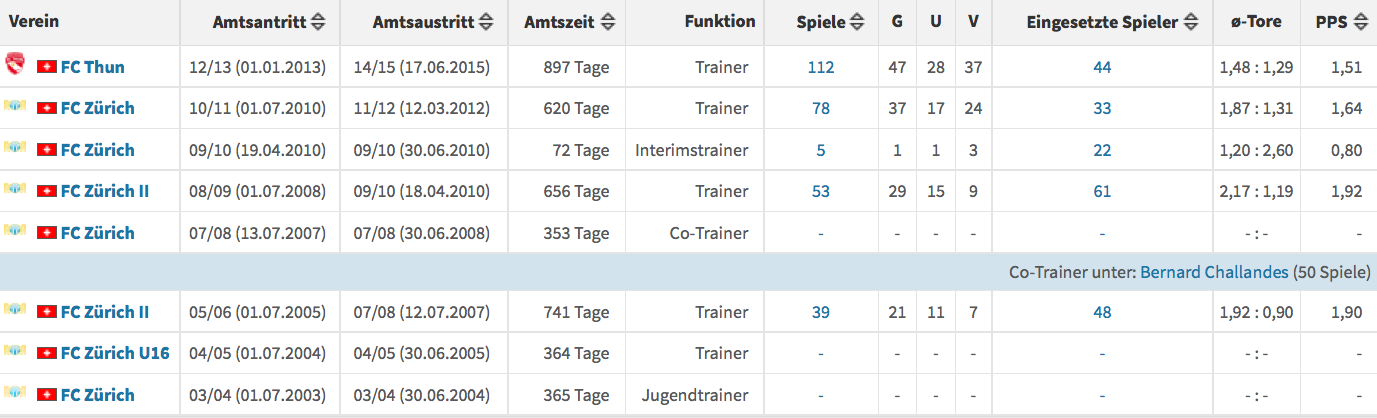 Die Leistungsdaten des Trainers Urs Fischer.