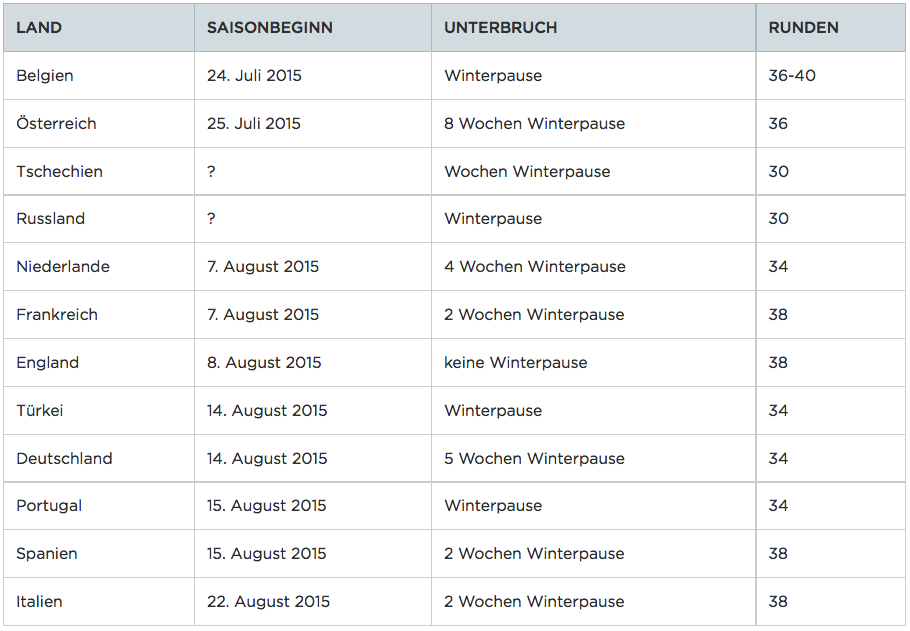 Die Saisonstarts in den europäischen Ligen.