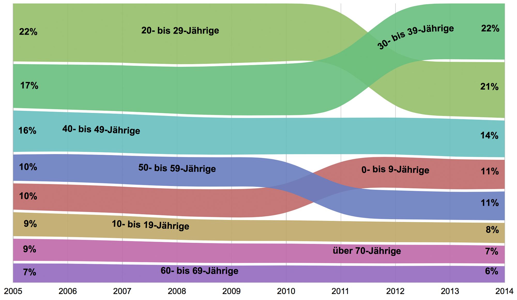 Mehr 30- bis 39-Jährige im Rosental seit 2005.