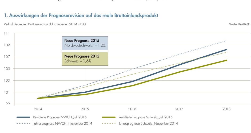 Hinter den Erwartungen zurück: Sowohl die regionale wie auch die nationale Wirtschaft leiden unter der Frankenstärke.