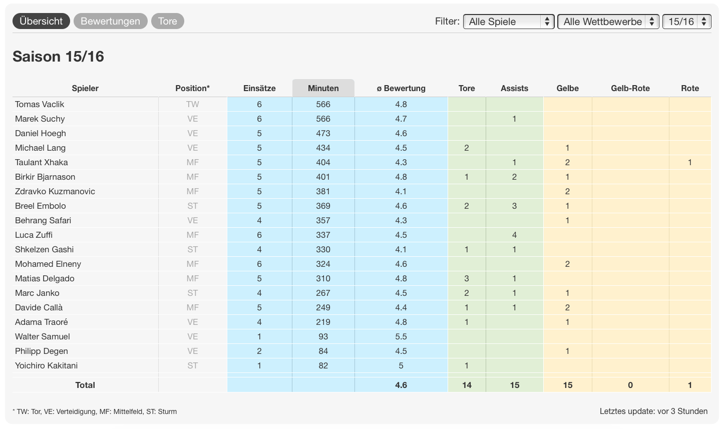 Die Statistiken nach dem Spiel: FC Luzern–FC Basel am 8. August 2015, 4. Runde der Super League 2015/16.
