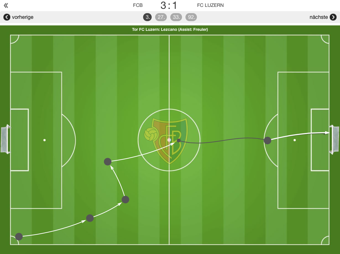 Der Luzerner Konter, der in der 3. Minute zum 1:0 führt. Spiel: FC Luzern–FC Basel am 8. August 2015, 4. Runde der Super League 2015/16.