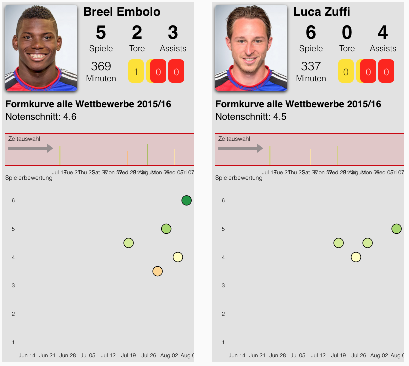 Der Mann-gegen-Mann-Vergleich zwischen Breel Embolo und Luca Zuffi – dem besten Torschützen und dem besten Assistgeber. Nach dem Spiel: FC Luzern–FC Basel am 8. August 2015, 4. Runde der Super League 2015/16.