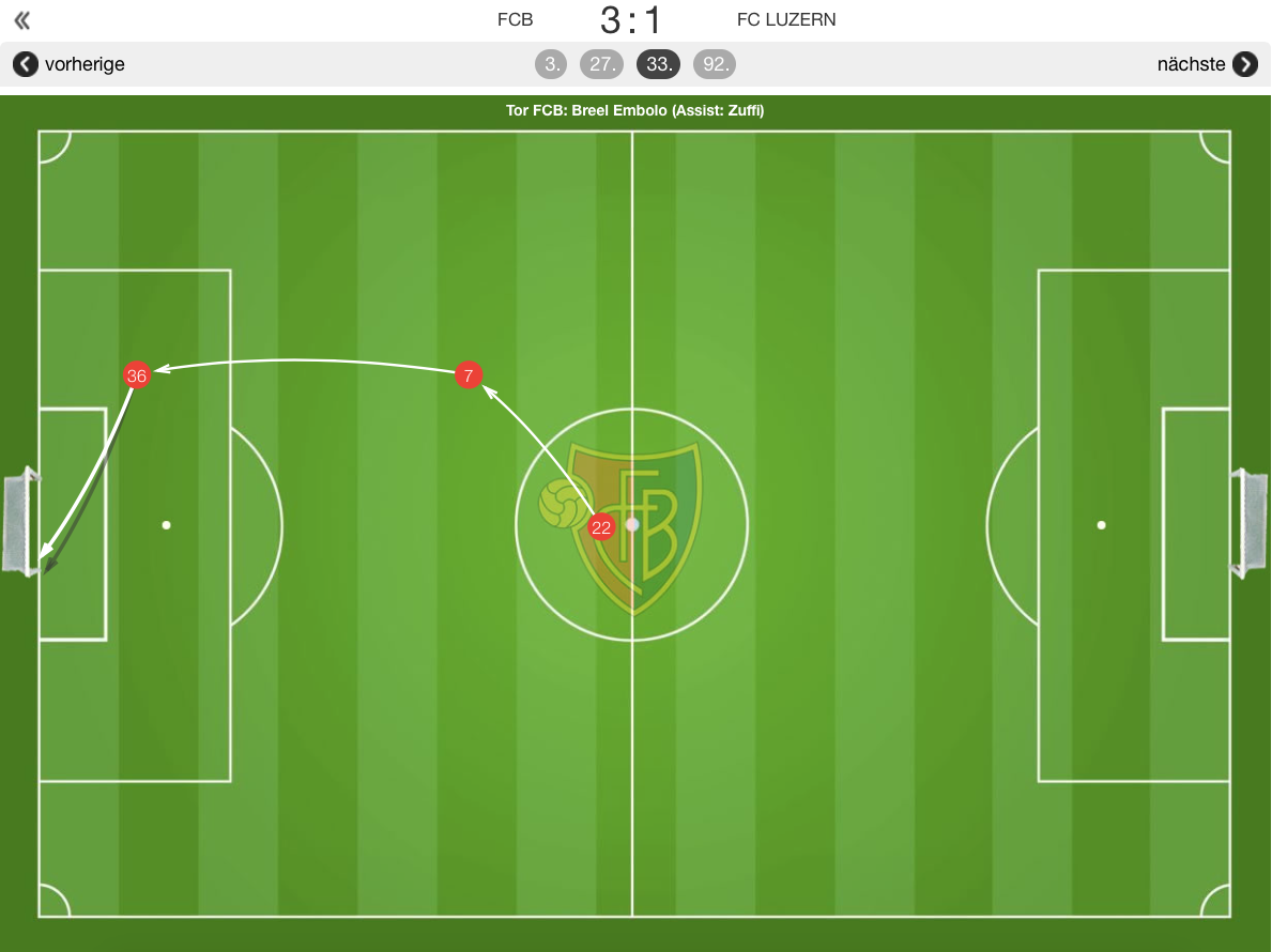 Der Luzerner Konter, der in der 3. Minute zum 1:0 führt. Spiel: FC Luzern–FC Basel am 8. August 2015, 4. Runde der Super League 2015/16.