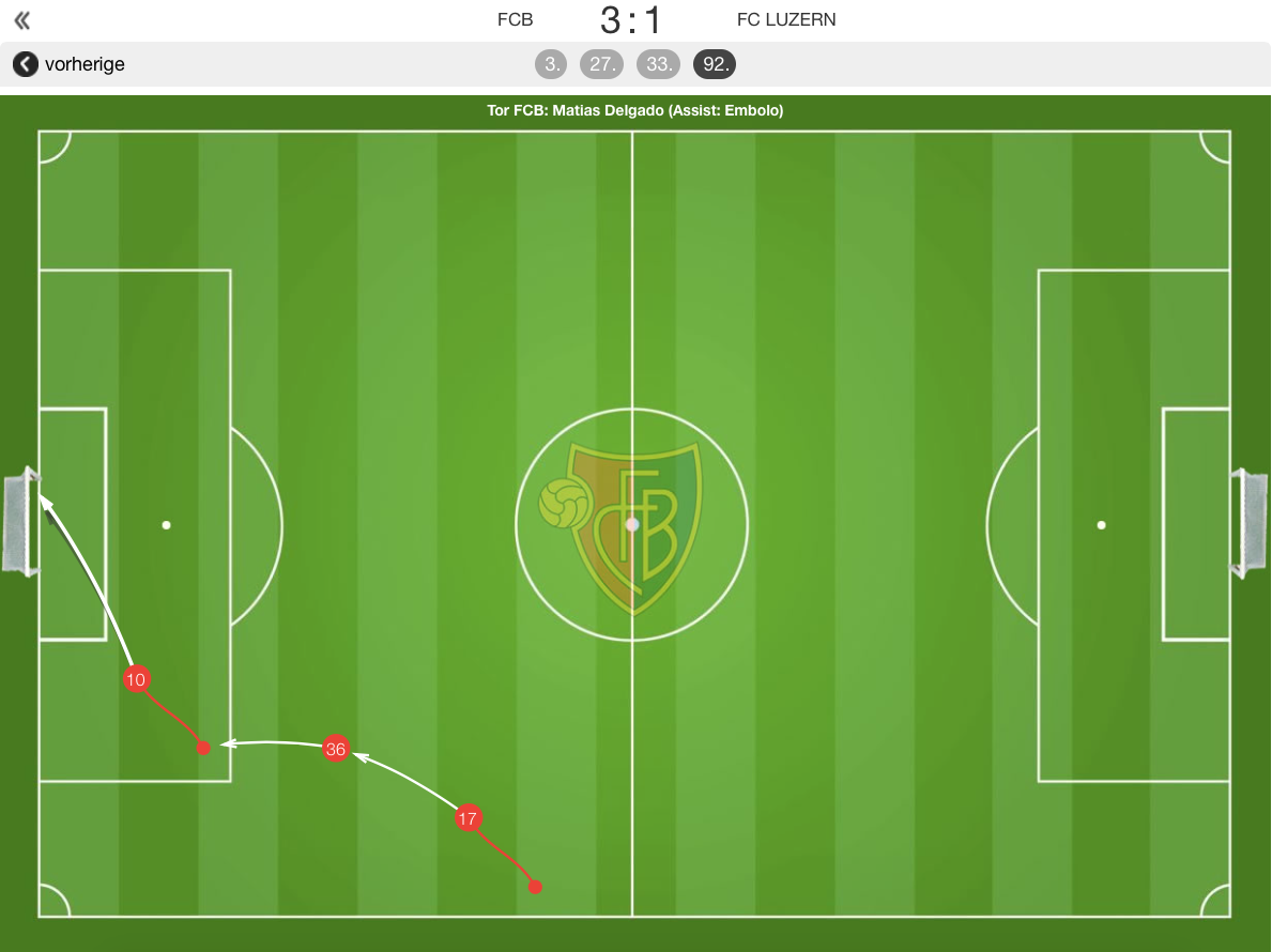 Das 3:1 durch Matias Delgado. Embolo gibt mit der Hacke den Zuspieler.