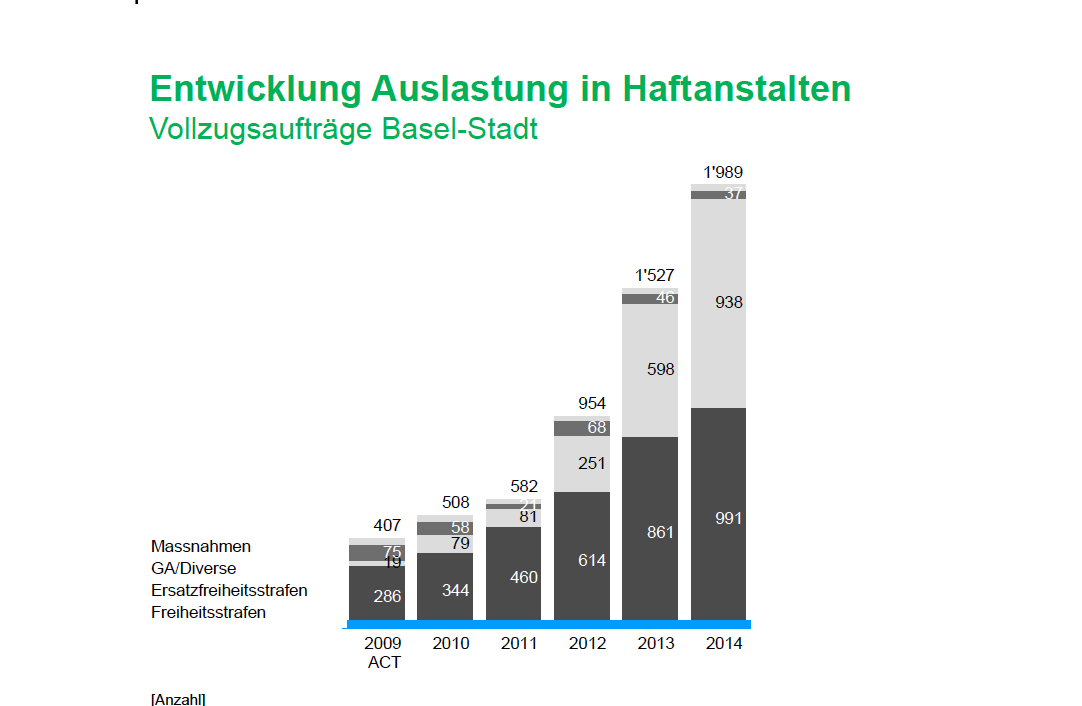 Seit 2009 haben sich die Vollzugsaufträge in Basel-Stadt verfünfacht.