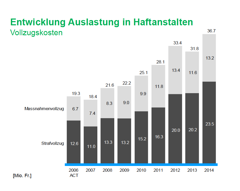 2014 betrugen die Kosten für den Strafvollzug 23,5 Millionen.