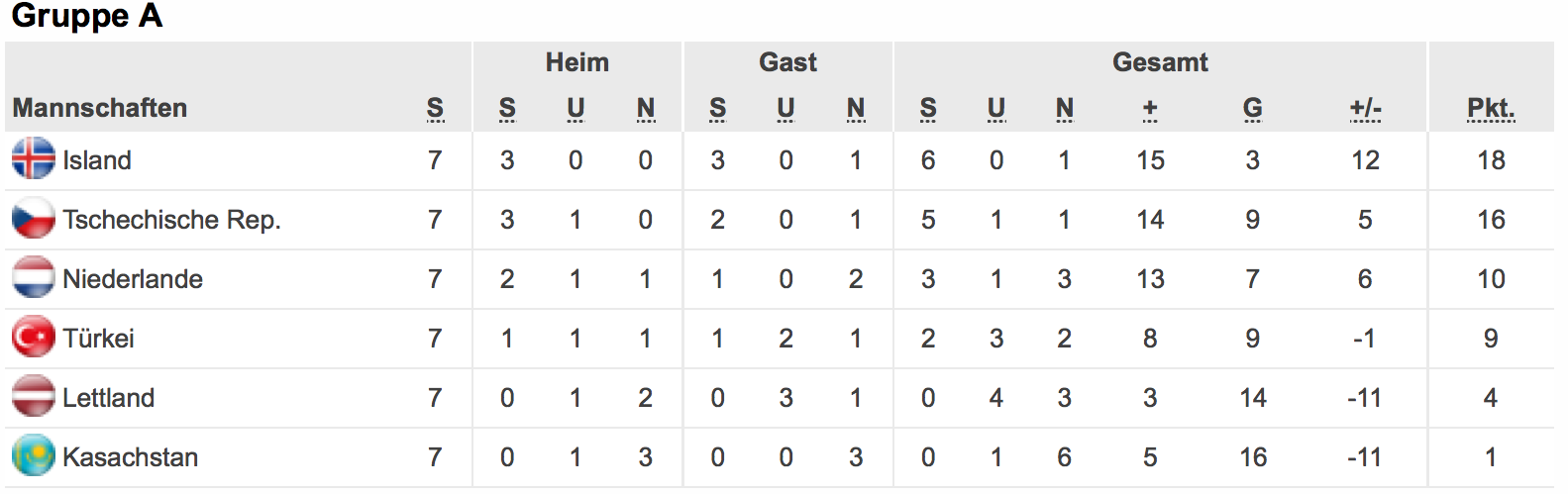 Die Tabelle der Gruppe A nach sieben von zehn Spielen.