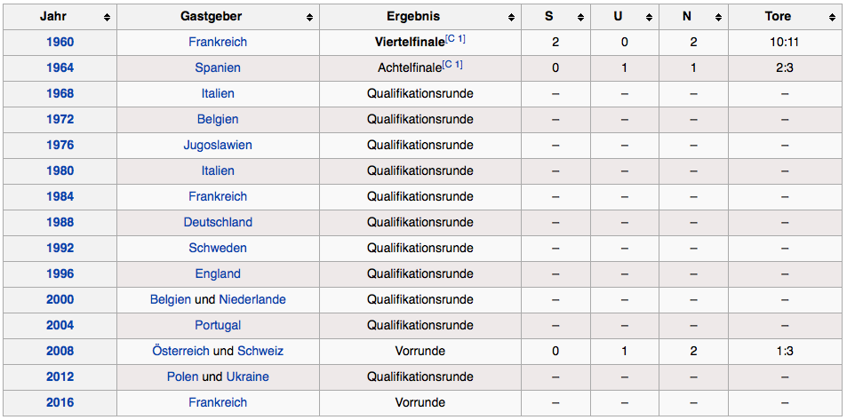 Verbesserungswürdig: Österreichs Bilanz an Endrunden der Europameisterschaft. Jetzt hat sich das Nationalteam für die Eiuro 2016 erstmals aus eigener Kraft qualifiziert.