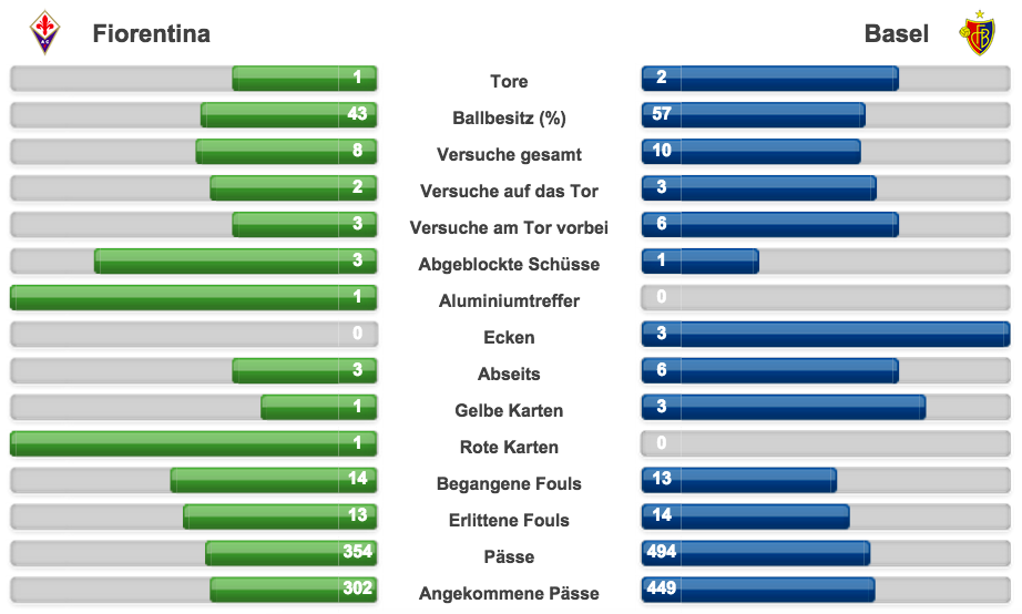 Die Zahlen zum Spiel.