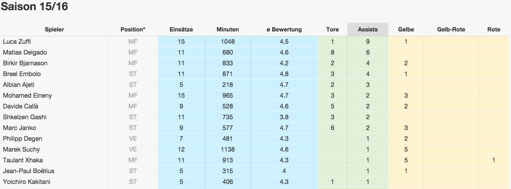 Alle Assistgeber der Saison 2015/16. Stand: 21.09.2015