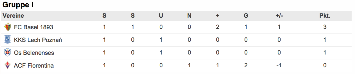 Die Tabelle nach einem Spiel in der Gruppe I.