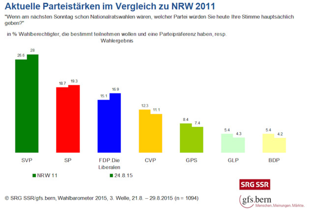 Politologe Georg Lutz kritisiert SRG-Umfrage class=
