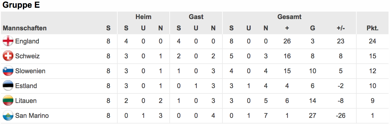 Die Tabelle der Gruppe E nach acht von zehn Runden. Die ersten beiden Teams sowie der beste Drittplatzierte aller Gruppen sind direkt Qualifiziert. Die acht restlichen drittplatzierten Teams treten in den Playoffs gegeneinander an und spielen die verbleibenden vier Teilnehmer aus.