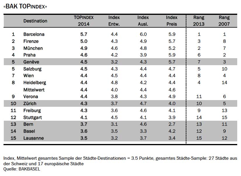 Im Bakbasel-Ranking belegt Basel nur den 14. Rang.
