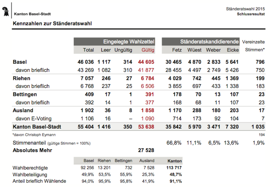 Die detaillierten Wahlergebnisse für den Ständerat.