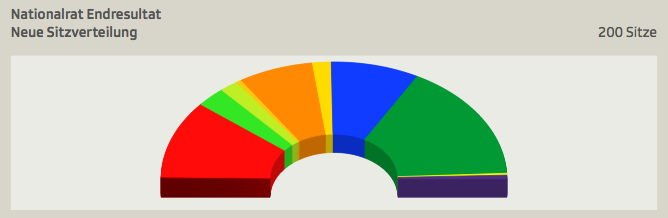 Die neue Sitzverteilung im Nationalrat.