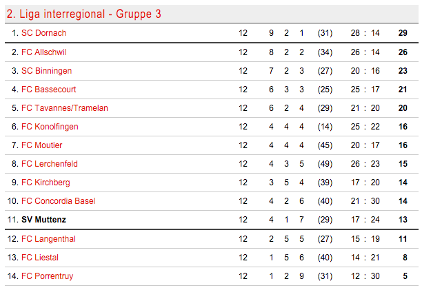 Tabelle der Gruppe 3 der 2. Liga interregional. Der SV Muttenz ist noch in Tuchfühlung zum Mittelfeld, aber auch gefährlich nahe an den Abstiegsplätzen. 