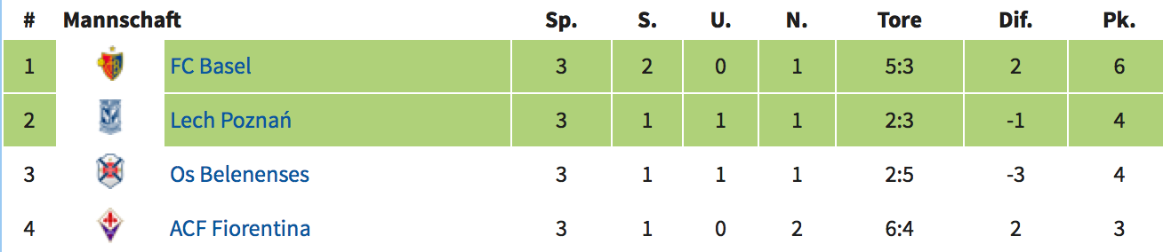 Der Stand in der «Basler» Gruppe I der Europa League: Am Donnerstag, in der vierten Runde, tritt der FCB bei Belenenses an, und Lech Posen empfängt die Fiorentina. 