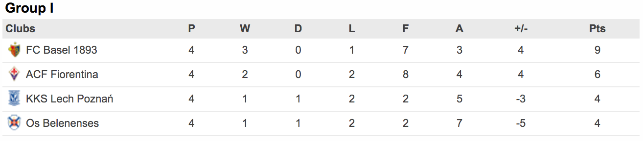 Die Tabelle der Gruppe I nach vier von sechs Spielen. Bei gleicher Anzahl Punkte entscheiden die Anzahl Punkte aus den Direktbegegnungen, danach das Torverhältnis in ebendiesen Spielen.