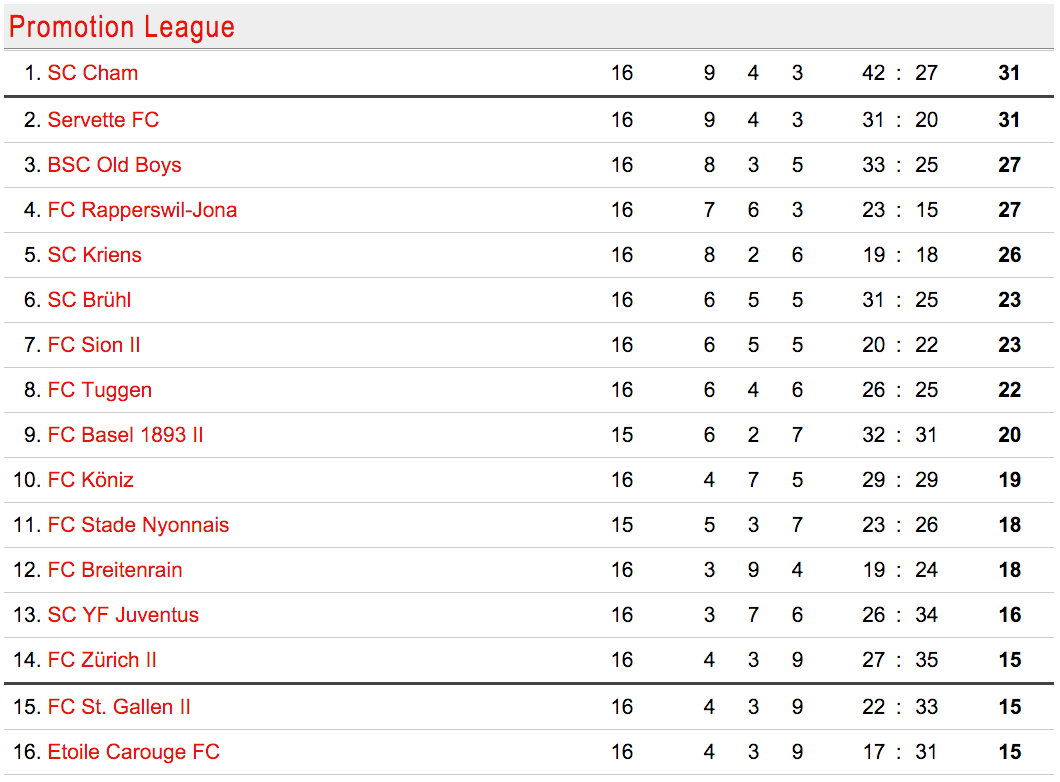 Tabelle der Promotionleague nach 16 gespielten Runden. (Stand 16.11.2015)