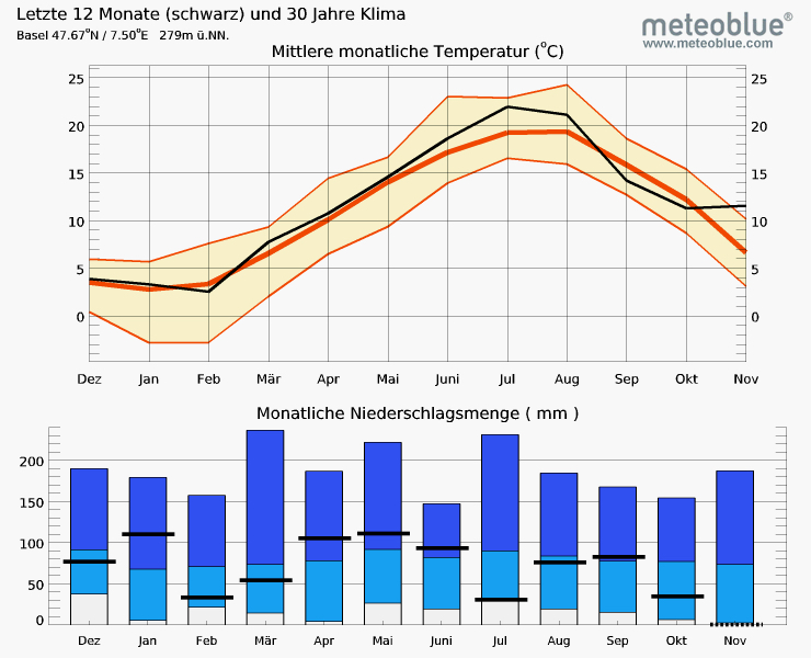 Die Durchschnittswerte der letzten zwölf Monate für Basel zeigen den eher nassen Frühling und den trockenen Sommer und Herbst (Stand 17. November 2015).