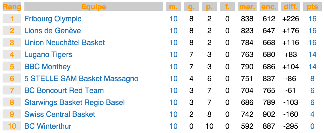 Die Tabelle der Nationalliga A nach zehn Spielen.