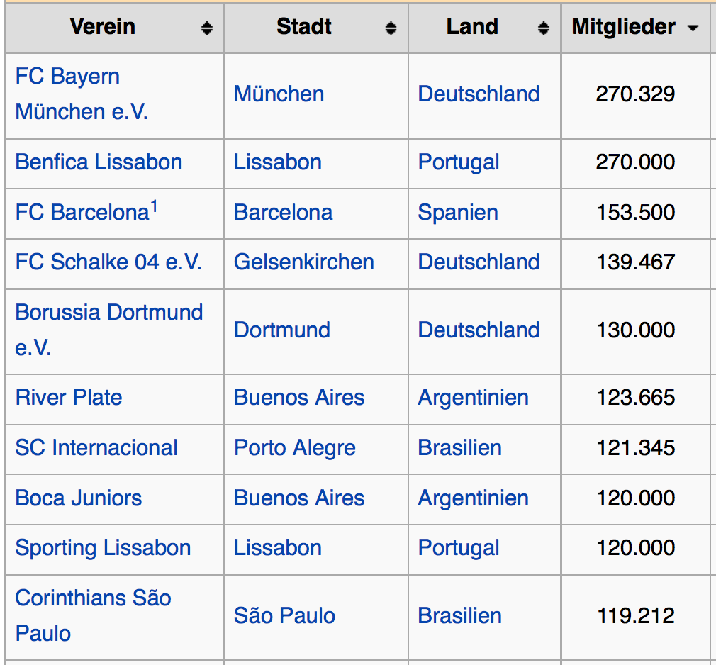In dieser Auflistung der mitgliederstärksten Vereine der Welt bei Wikipedia fehlen zum Beispiel englische Clubs, da sie grösstenteils nicht als Vereine, sondern als Unternehmen organisiert sind. Mitgliedschaften, die Vorteile beim Erwerb von Eintrittskarten und Fanartikeln bieten, gibt es dennoch. Manchester United kommt auf rund 150'000 solcher Mitglieder, der Arsenal FC auf 130'000. In der Türkei gibt Fenerbahçe Istanbul an, über 300'000 Mitglieder zu haben, davon bezahlt ein Grossteil jedoch keinen Beitrag.