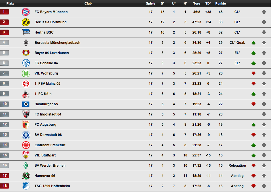 Tabelle der Bundesliga nach der Vorrunde 2015/16.