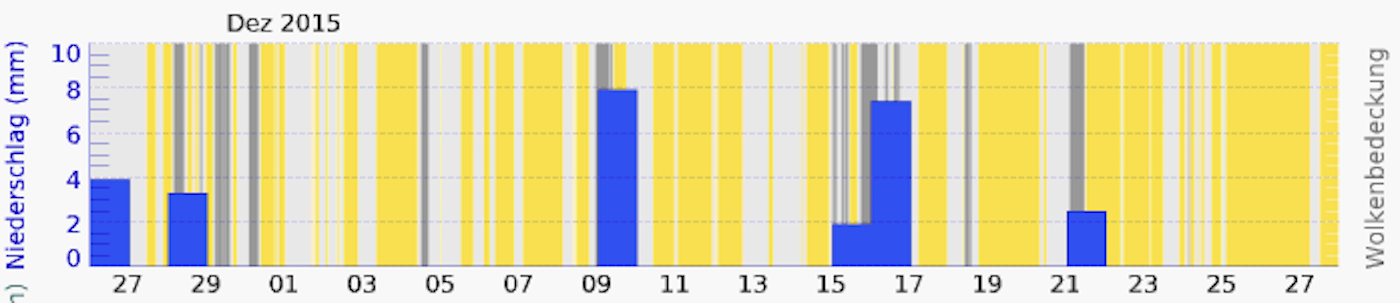 Sonnen- und Regentage im Dezember 2015.