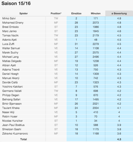 Der grosse Rückkehrer am Ende der Tabelle: Die Spielerbewertungen der TagesWoche.