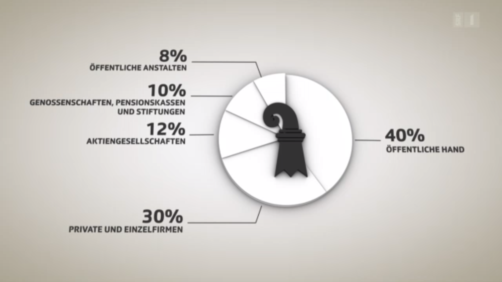 «Öffentliche Hand» ist nicht gleich «Kanton». Die «Eco»-Grafik ist im Zusammenhang mit der Bodeninitiative irreführend.