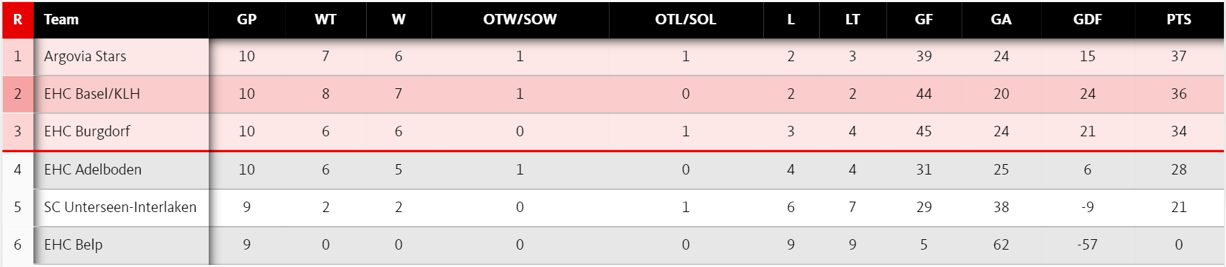 Statt im Strichkampf befindet sich der EHC Basel dank der Forfait-Punkte nun auf dem zweiten Platz der Quali-Masterround.