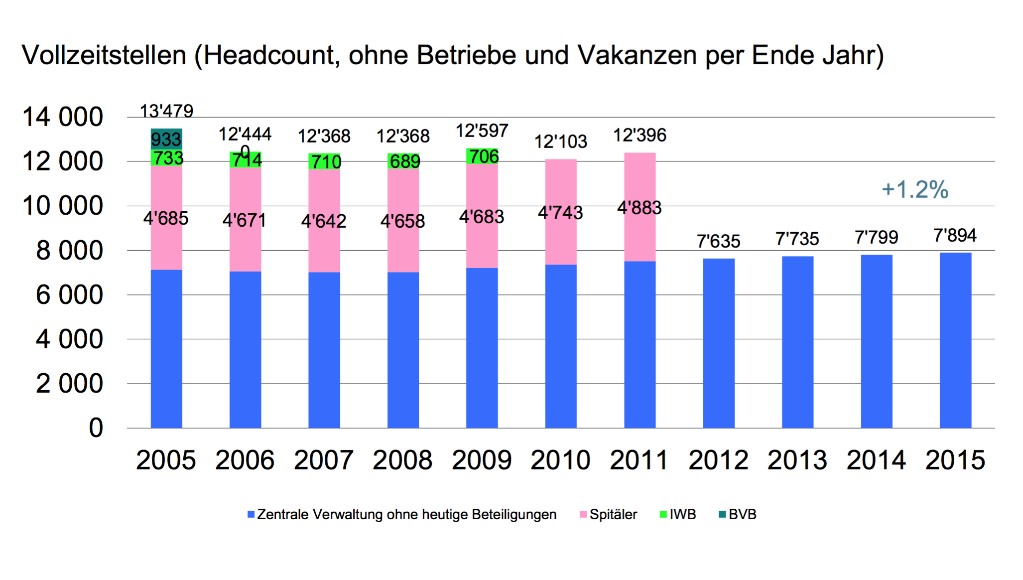 Stellenentwicklung: Ein Plus von 95 Stellen, aber weniger Zuwachs als geplant
