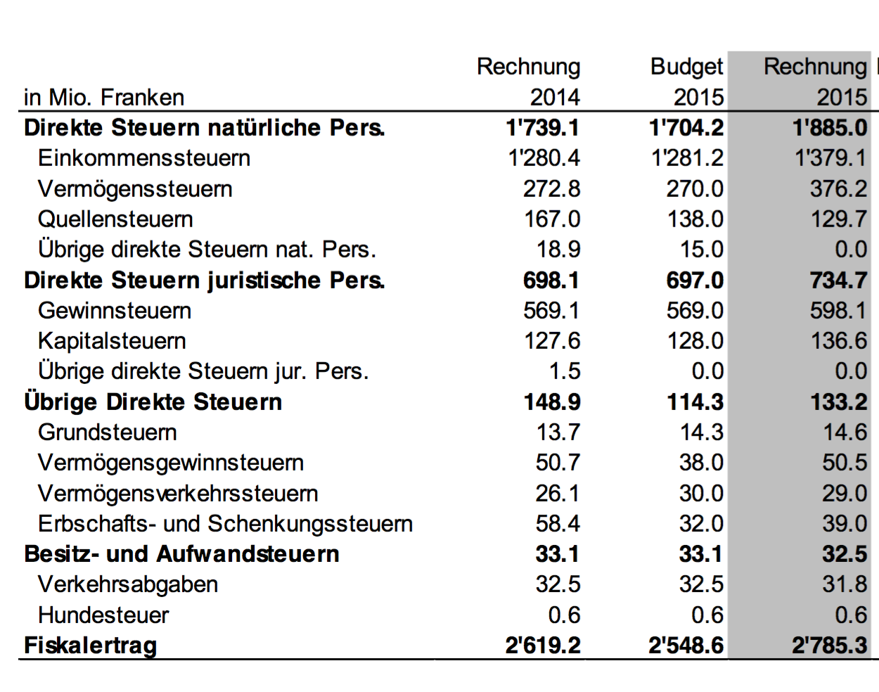Struktur der Steuererträge im Vergleich zur Rechnung 2014 und zum Budget 2015
