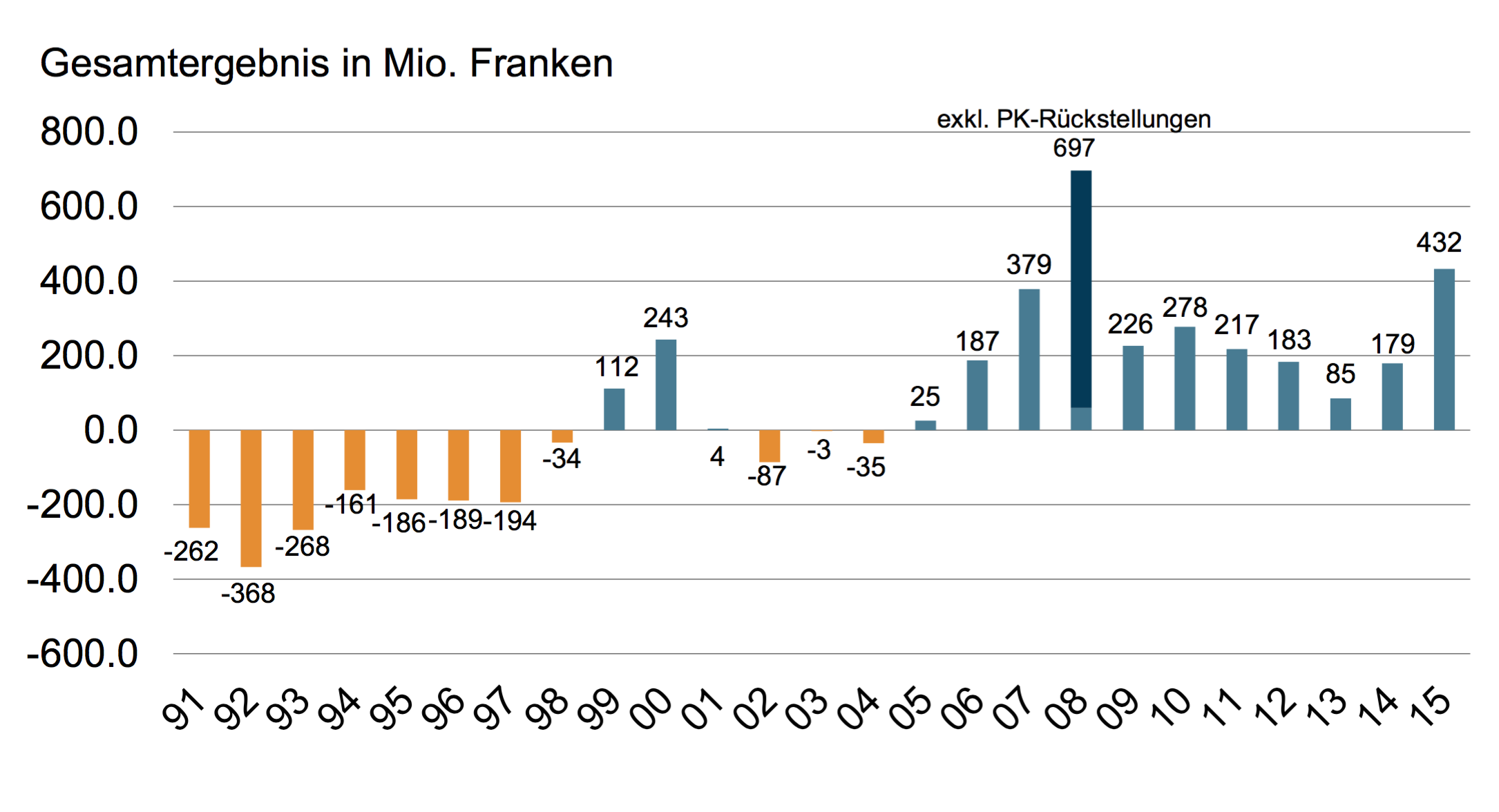 Entwicklung der Rechnungssaldi von 1991 bis 2015