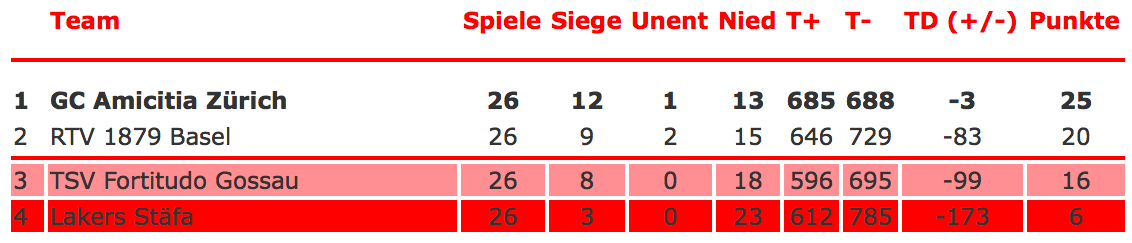 Die Tabelle der Abstiegsrunde: Die ersten beiden Teams verbleiben in der Nationalliga A, der Dritte bestreitet eine Barrage gegen den Zweiten der Nationalliga B und der Letzte steigt ab.