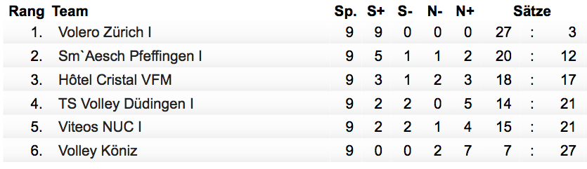 Die Tabelle der Finalrunde nach neun von zehn Spielen. 