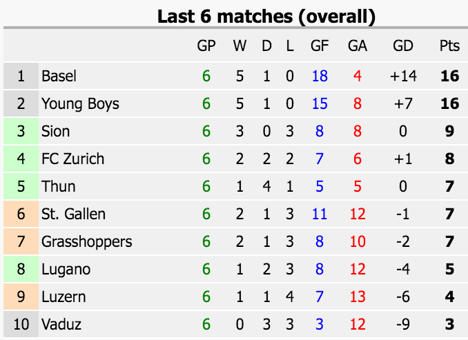 Die Formtabelle über die letzten sechs Spiele vor der 26. Runde.