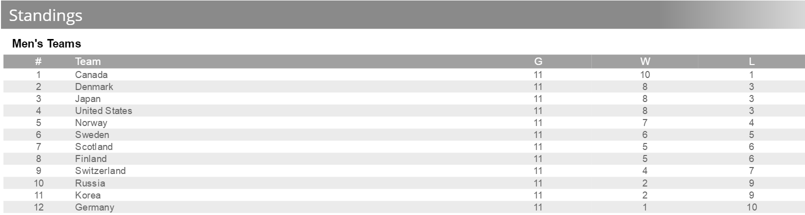 Tabelle nach der Round Robin. Die Ränge eins bis vier qulifizieren sich für die Playoff-Partien.