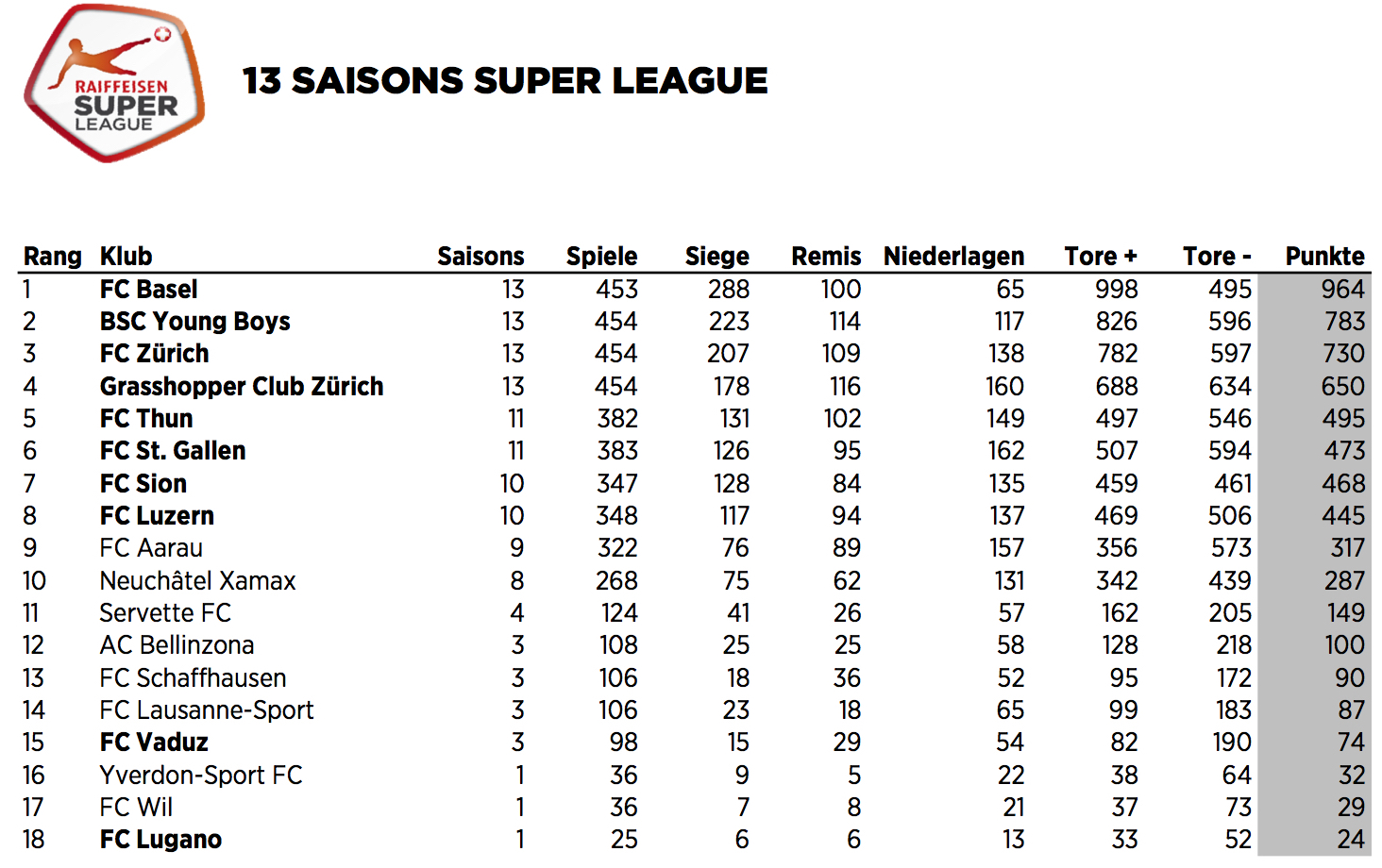 Die ewige Tabelle der Super League, Stand 4. April 2016.
