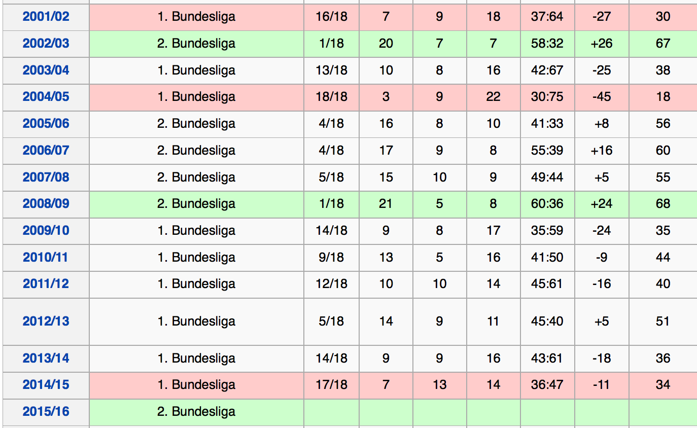 Achterbahn-Fahrten: Der SC Freiburg zwischen 1. und 2. Bundesliga. Zur gesamten Saison-Bilanz bei Wikipedia.