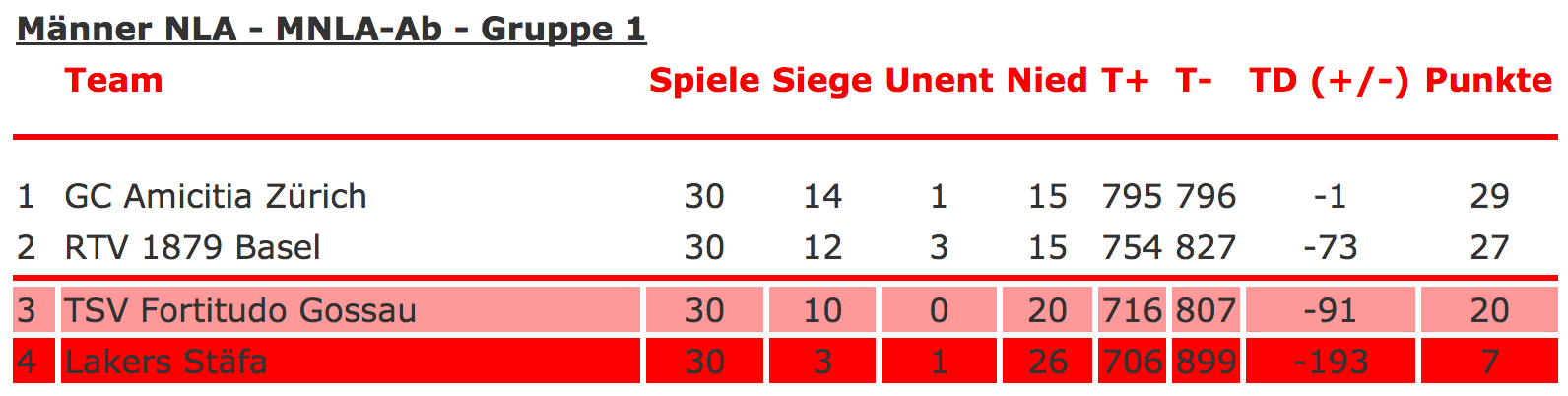 Die Abschlusstabelle der Abstiegsrunde in der Nationalliga A. Stäfa steigt in die Nationalliga B ab, Gossau spielt in der Barrage gegen den Zweiten der Nationalliga B. GC Amicitia und der RTV halten die Klasse.