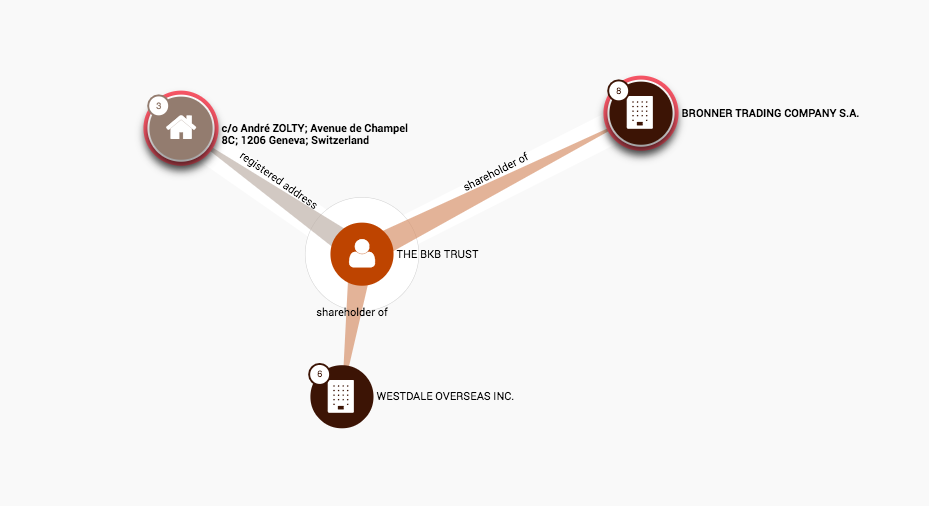 Ist der BKB Trust eine Anlagelösung der Basler Kantonalbank oder eine Stiftung aus Indien? Die Datenbank der ICIJ gibt darauf keine Antwort.