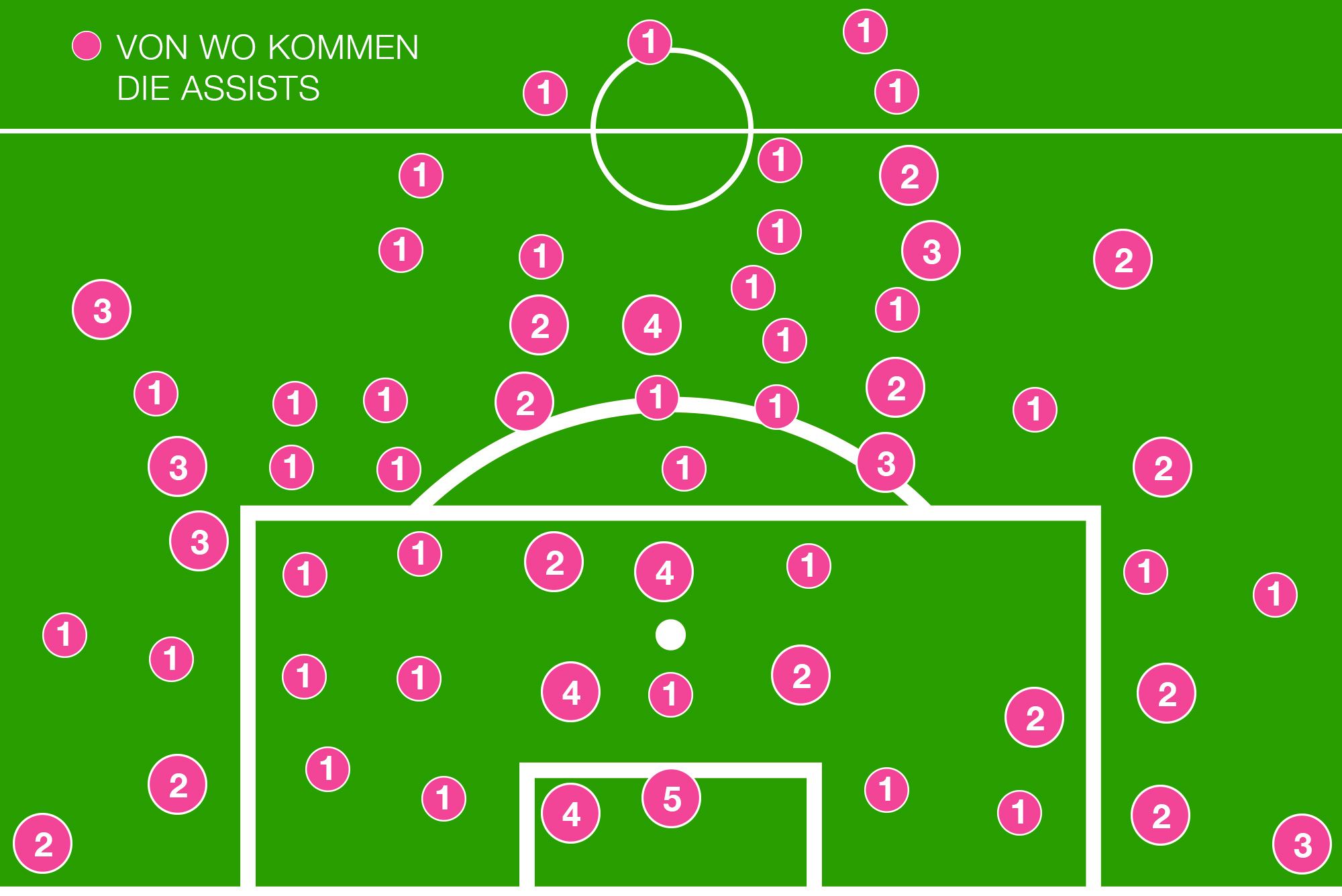 Von hier spielt der FCB seine Assists.