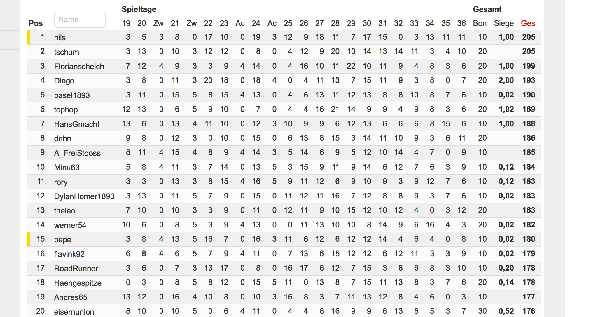 Die Top 20 bei «Knack den Kiesel 3.0»