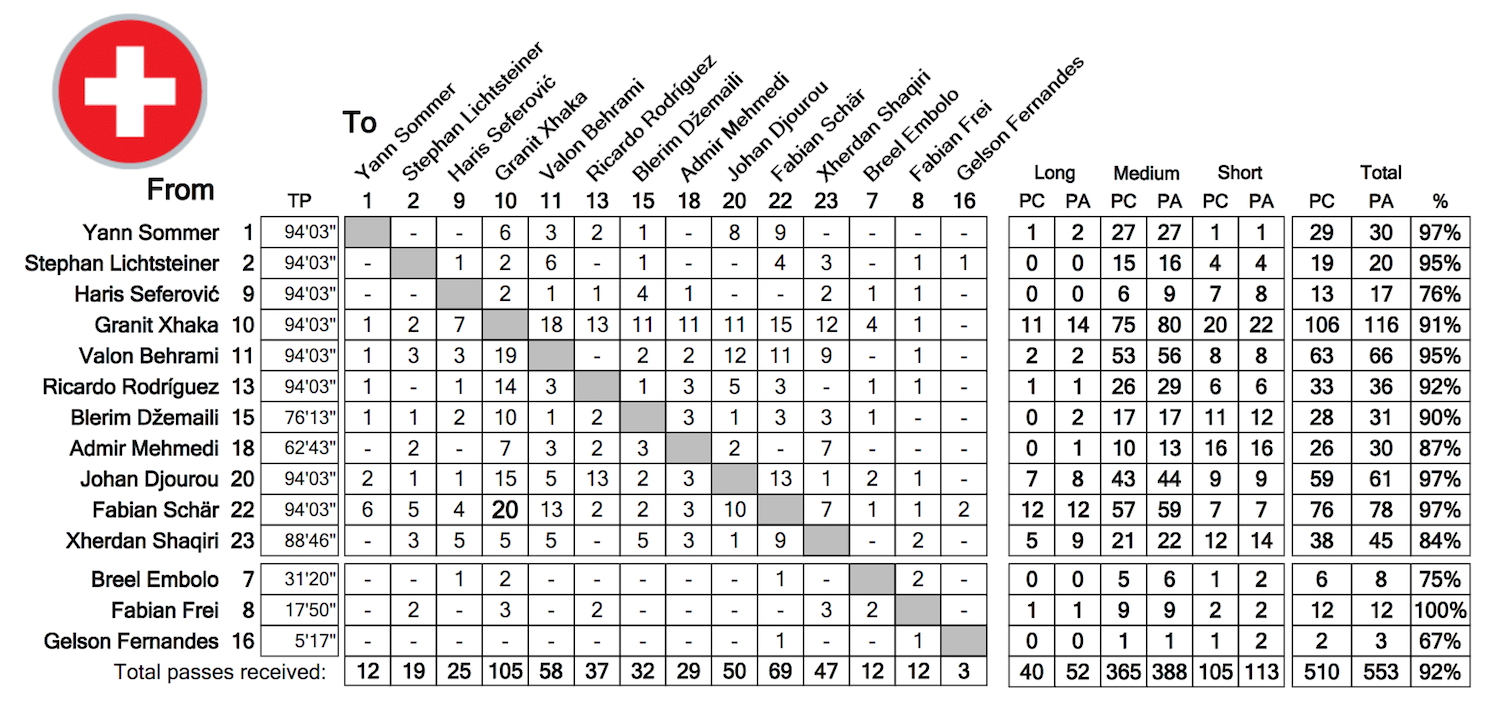 Die Passverteilung im Schweizer Team beim 1:0 gegen Albanien.