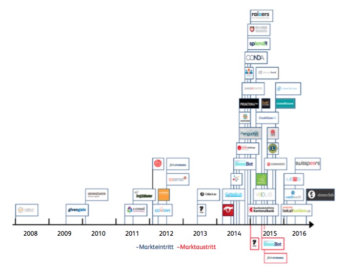 Die Anzahl Crowdfunding-Plattformen stieg 2014 sprunghaft an, wie diese Grafik aus dem «Crowdfunding Monitoring 2016» zeigt. Heute sind rund 45 Unternehmen aktiv.