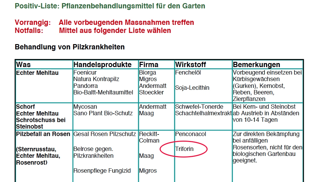 Obschon Triforin seit 2005 verboten ist, empfiehlt das Amt für Umwelt und Energie (AUE) das Pilzschutzmittel auf einer «Positivliste» für den Gartenbau.