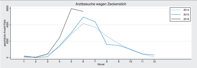 Zecken-Invasion: Im Jahr 2016 finden die Blutsauger ideale Bedingungen vor.